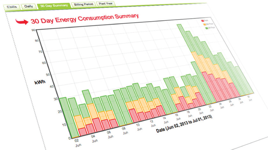 My Account My Account Graph Showing 30 Day History of Energy Usage