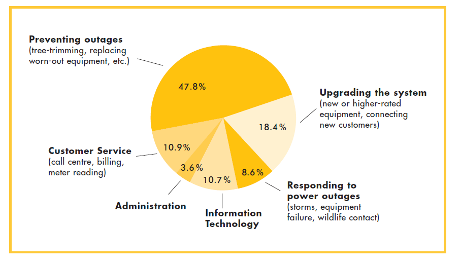 Breakdown of delivery charges (47.8% preventing outages, 18.4% upgrading the system, 10.9% customer service, 10.7% information technology, 8.6% responding to power outages, 3.6% administration)